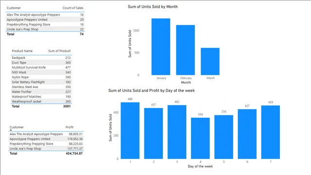 Food Prep - DAX Functions — dashboard de Operações em Power BI