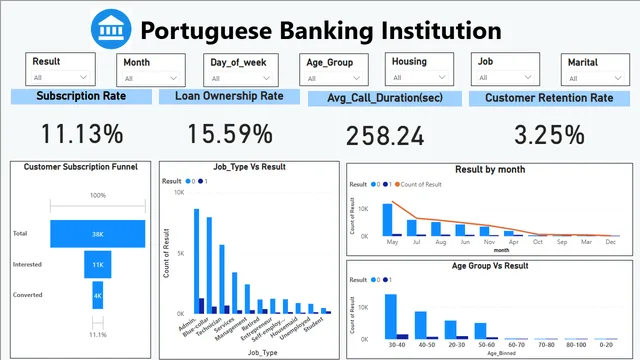Conjunto de Datos de Marketing Bancario — panel de Marketing en Power BI
