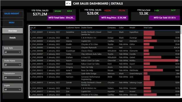CAR SALES DASHBOARD POWER BI — Sales dashboard in Power BI