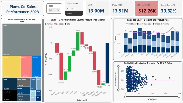 डेटा विज़ुअलाइज़ेशन — Power BI में Governança BI डैशबोर्ड