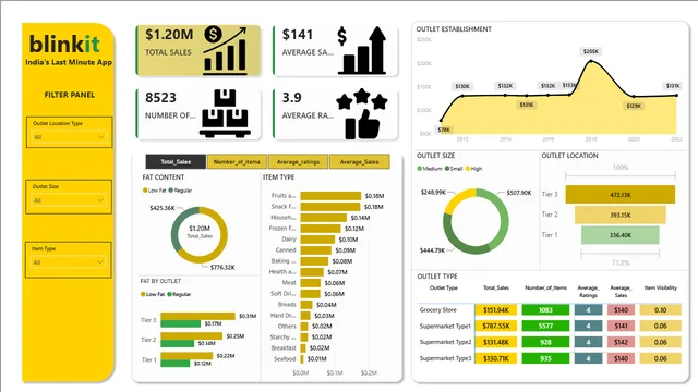 Blinkit_proj — dashboard de Operações em Power BI