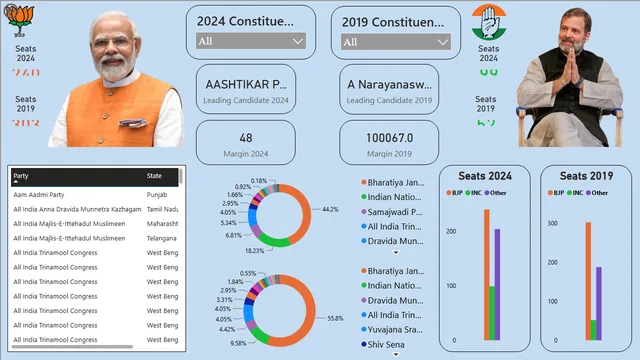 Election Comparison — Governança BI dashboard in Power BI