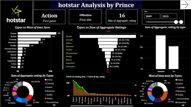 Hotstar_Dashboard_by_prince — dashboard de Operações em Power BI