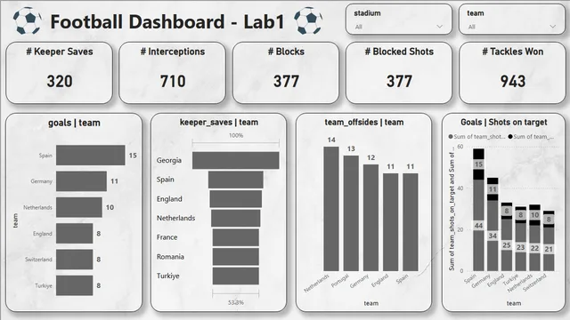 Football Dashboard - Lab 1 — dashboard de Operações em Power BI