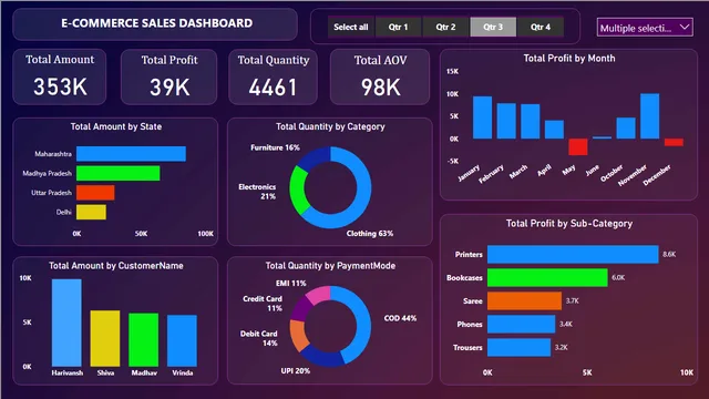 E- कॉमर्स बिक्री — Power BI में बिक्री डैशबोर्ड