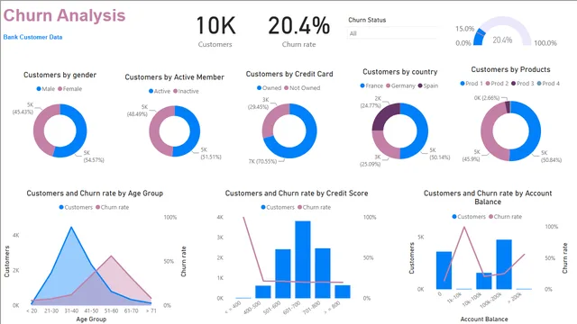 ChurnCaseStudy — Marketing dashboard in Power BI