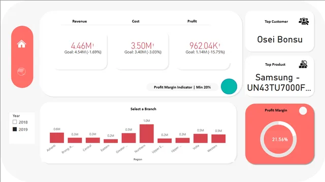 Budget Analysis — dashboard de Financeiro em Power BI