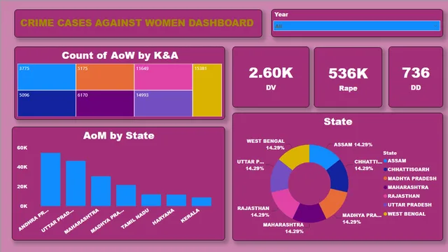 Crime Cases Dashboard — dashboard de Governança BI em Power BI