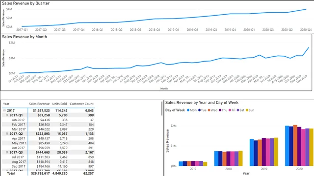 CalendarTableDemo — panel de TI en Power BI