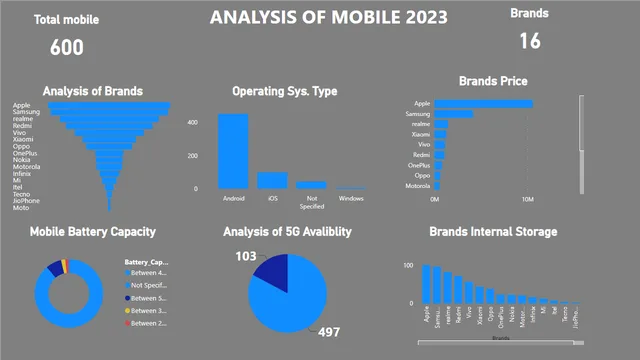 Mobile Analysis Report — dashboard de Outros em Power BI