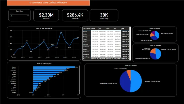 Ecommerce store dashboard sample — Power BI में बिक्री डैशबोर्ड