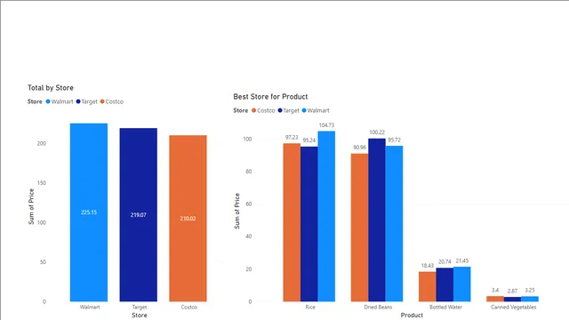 Best Store for apocalypse — Power BI में बिक्री डैशबोर्ड