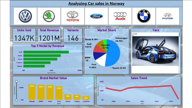 Analyzing car sales in Norway — Sales dashboard in Power BI