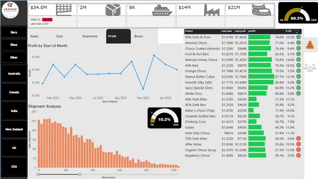Awesome choclate — Power BI में मार्केटिंग डैशबोर्ड