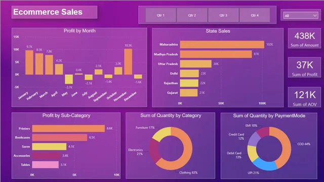 Ecomerce-1st — Power BI में संचालन डैशबोर्ड