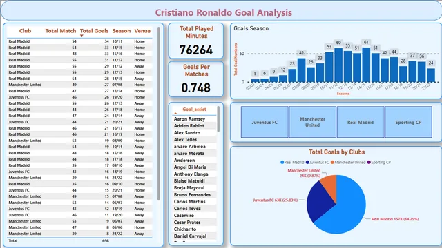 Christiano Ronaldo Goals Analysis 4 — dashboard de Operações em Power BI