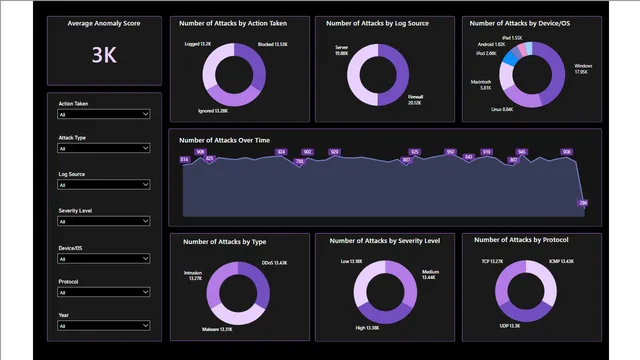 Cyber Security Attacks — Governança BI dashboard in Power BI