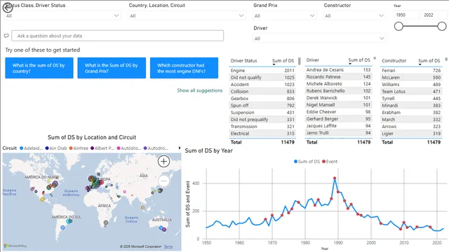 F1 DNFs — dashboard de Operações em Power BI
