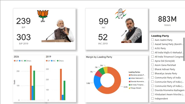 2024 सामान्य चुनाव — Power BI में Governança BI डैशबोर्ड