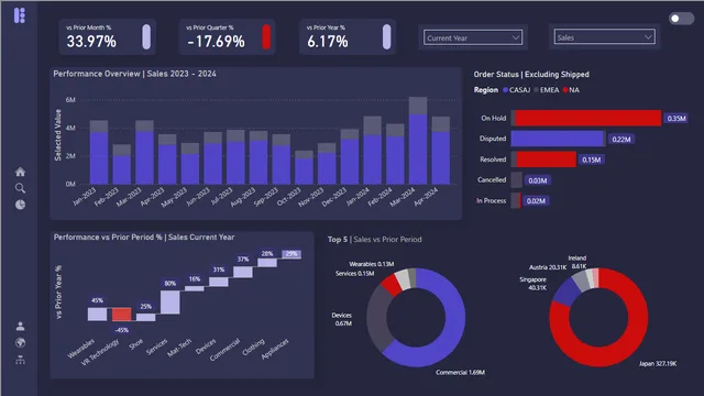 Portfolio Project_NT — dashboard de Operações em Power BI