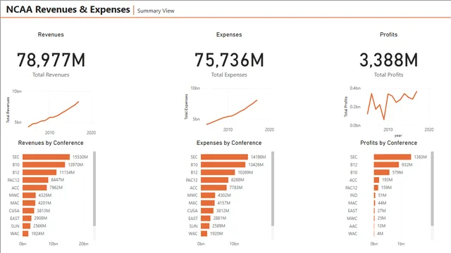 Basic KPI Report — Power BI में Governança BI डैशबोर्ड