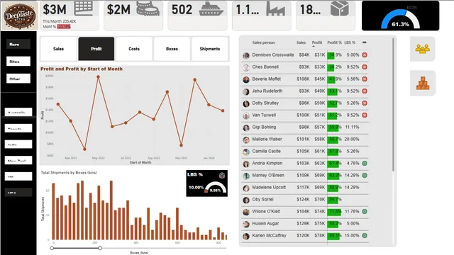 DeepTatste Chocolate Dashboard — Power BI में मार्केटिंग डैशबोर्ड