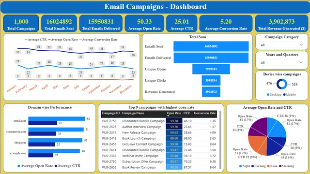 Email-Campaigns-Report — Power BI में मार्केटिंग डैशबोर्ड