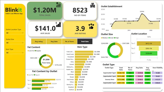 BLINKIT — dashboard de Operações em Power BI
