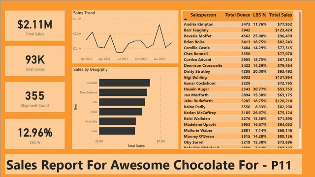 Awesomechocolatesqlproject — Operations dashboard in Power BI