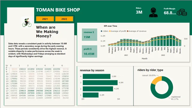 Bike_Sales — Power BI में बिक्री डैशबोर्ड