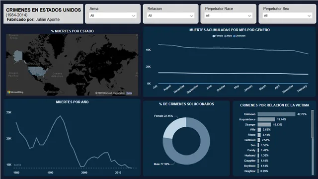 Crimenes en USA — Governança BI dashboard in Power BI