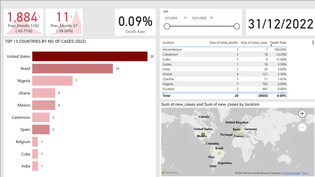 Monkey Pox Mortality — Healthcare dashboard in Power BI