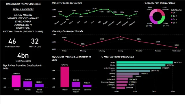 Arjun Passenger Trend Analysis 2 — dashboard de Transporte em Power BI