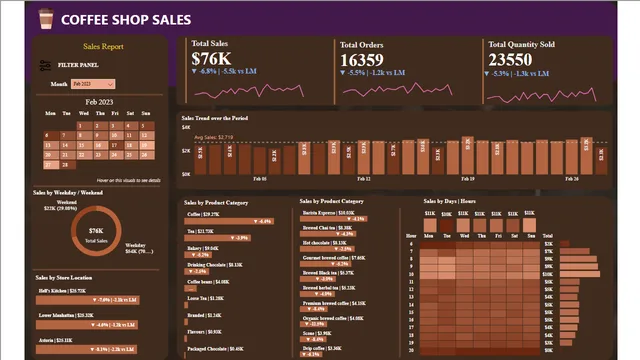 Coffee Shop Sales Project — Sales dashboard in Power BI