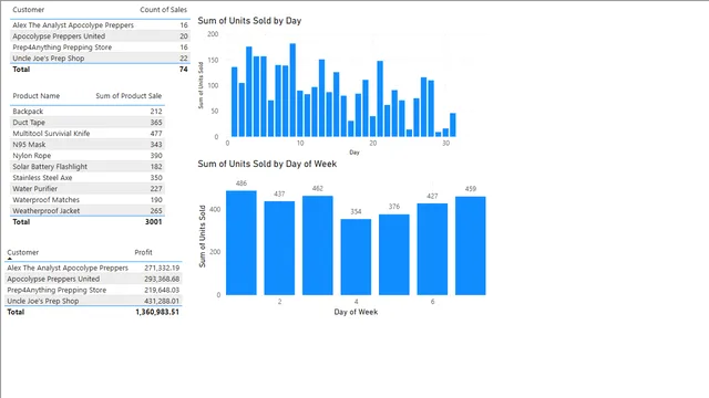 How to use Dax — Governança BI dashboard in Power BI