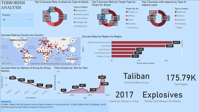 Terrorism analysis — Governança BI dashboard in Power BI