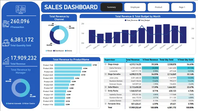 Ex10 Retail Sales Dashboard — dashboard de Vendas em Power BI