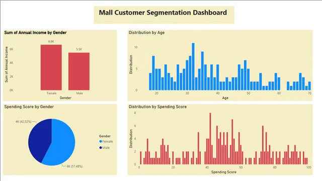 DashBoard Mall Customer Segmentation  — panel de Marketing en Power BI