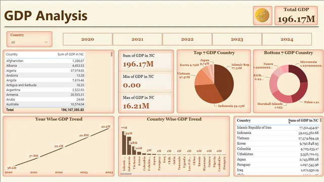 GDP Dashboard — Finance dashboard in Power BI