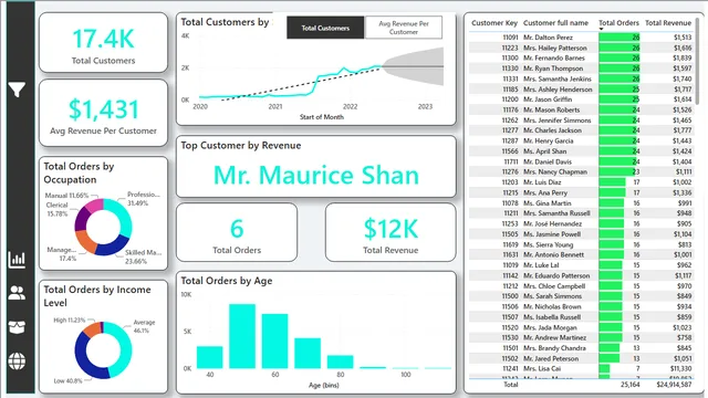 Adventure_Sales — dashboard de Vendas em Power BI