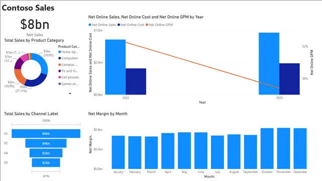 ContosoDW Data Model — Governança BI dashboard in Power BI