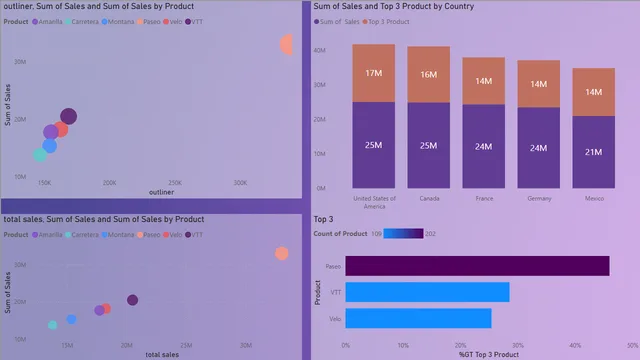 Financials-Dax — Finance dashboard in Power BI