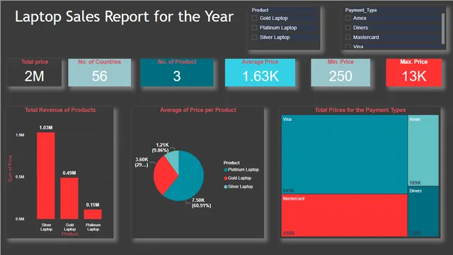 LAPTOP SALES REPORT — dashboard de Vendas em Power BI