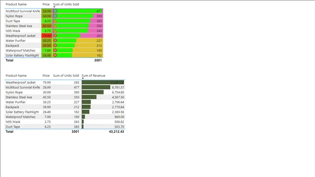 Conditional formatting practice — dashboard de Operações em Power BI