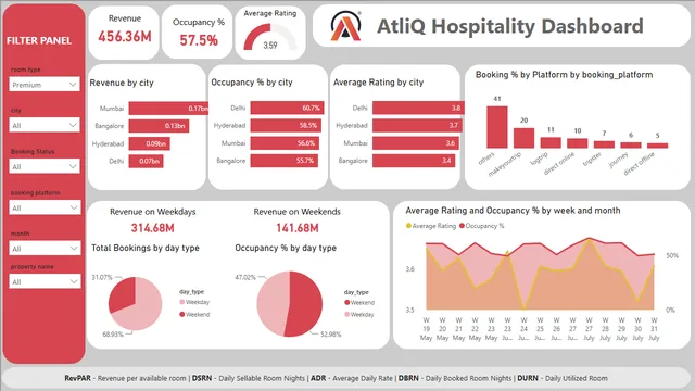 Hospitality Report — panel de Operaciones en Power BI