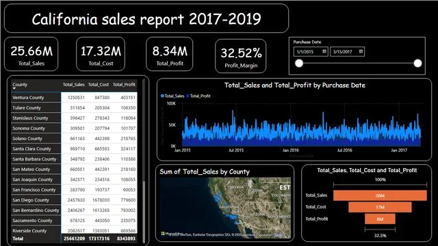 California sales Report — dashboard de Vendas em Power BI