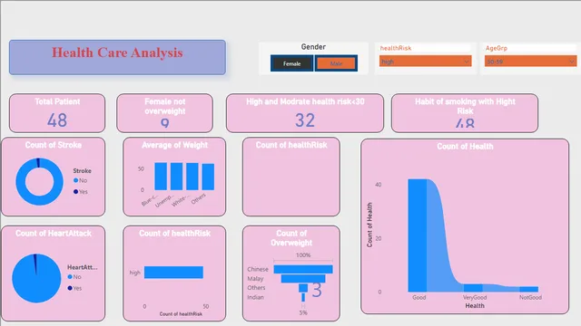 Health care data analysis — Healthcare dashboard in Power BI
