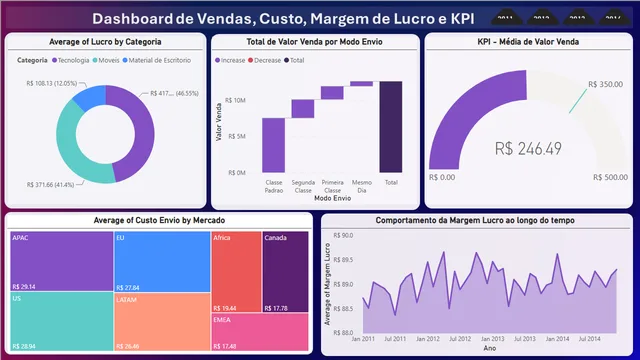 Dashboard de Vendas, Custo , Margem de Lucro e KPI — dashboard de Vendas em Power BI