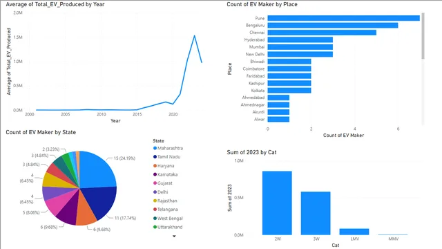 EV Data Analysis  — Power BI में Governança BI डैशबोर्ड