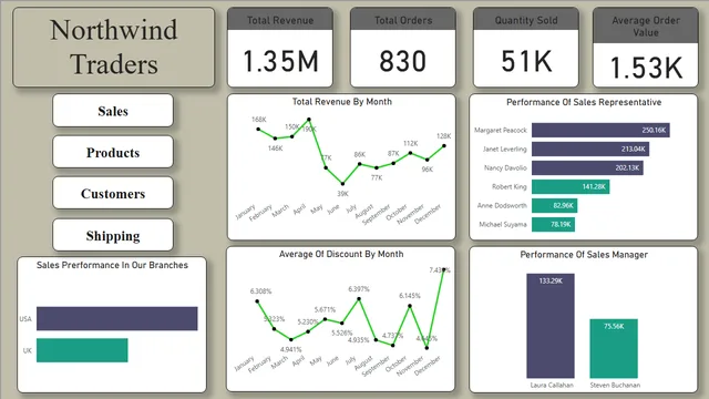 Assignment_Northwind_Traders — Sales dashboard in Power BI